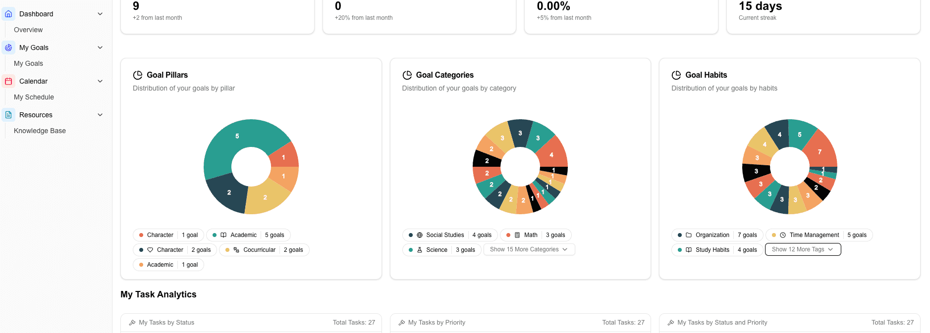 Student Portal Graphs
